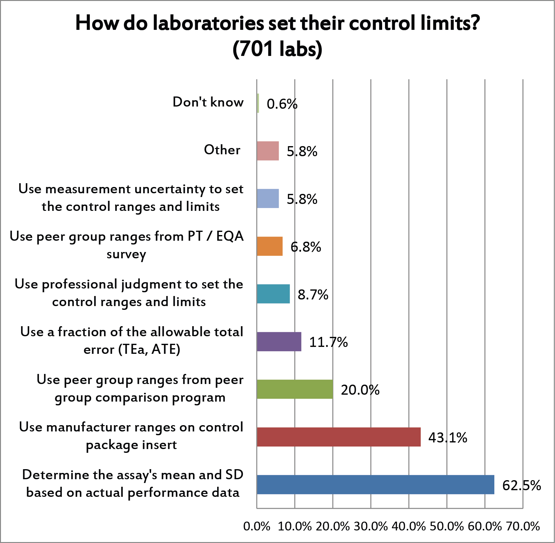 2017 QC Survey Q11 Setting Control Ranges