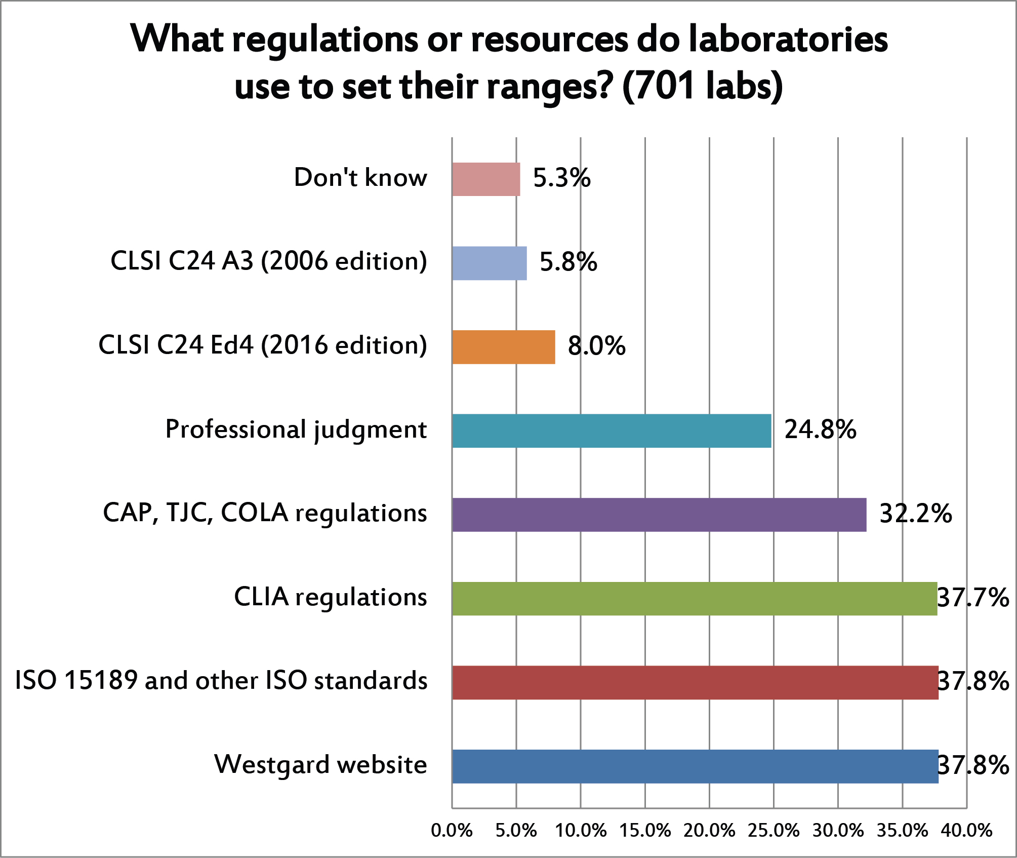 2017 QC Survey Q12 What Guidance used For Control Ranges