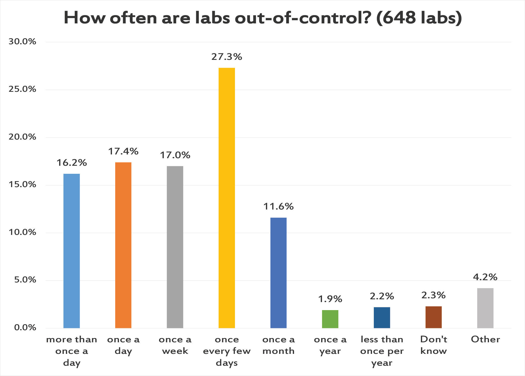 2017 QCSurvey Q22 How Often is QC Out