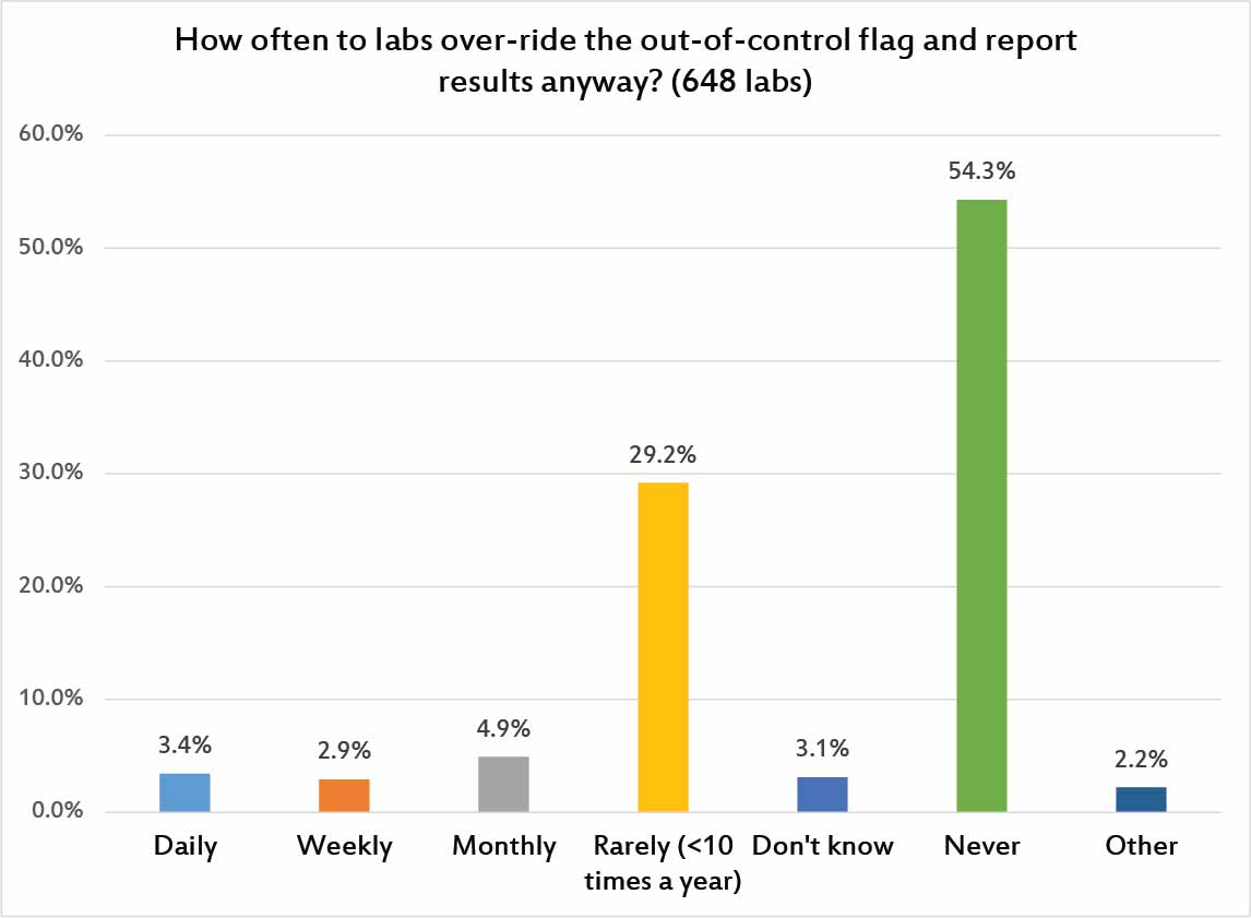 2017 QCSurvey Q24 IgnoreQCReportAnyway