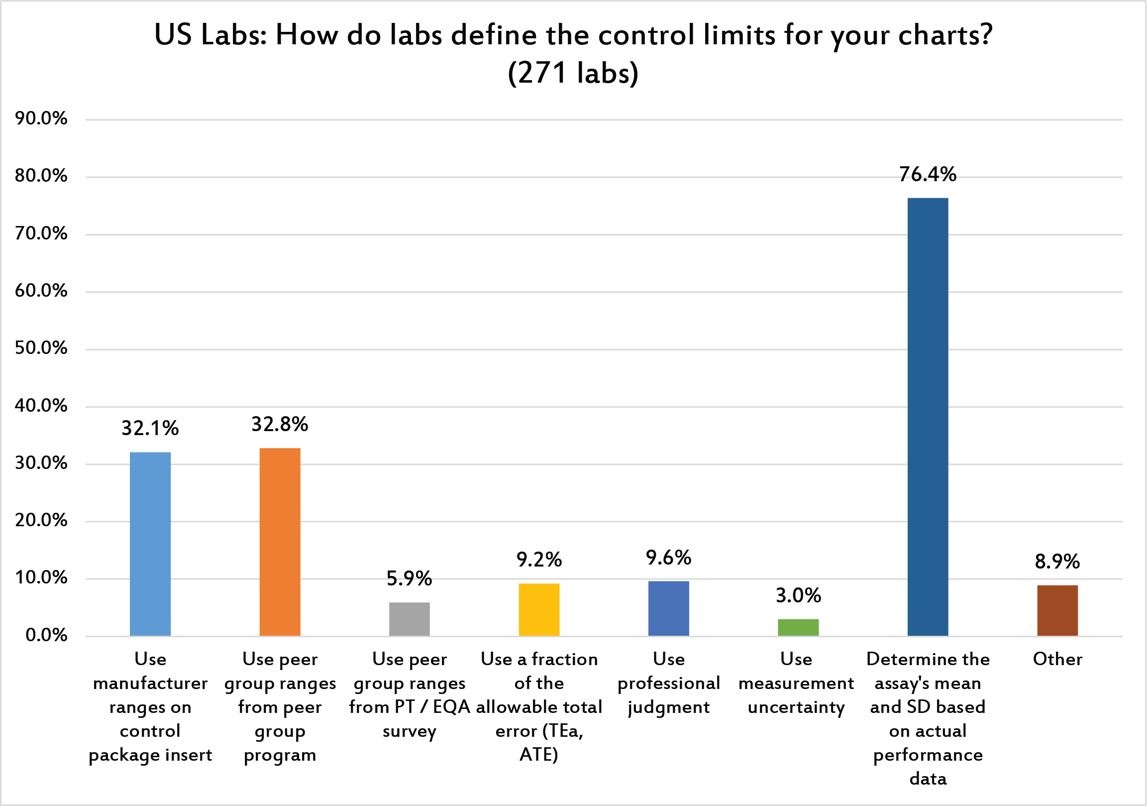 2017 Global QC Survey US How do they Define Control Ranges