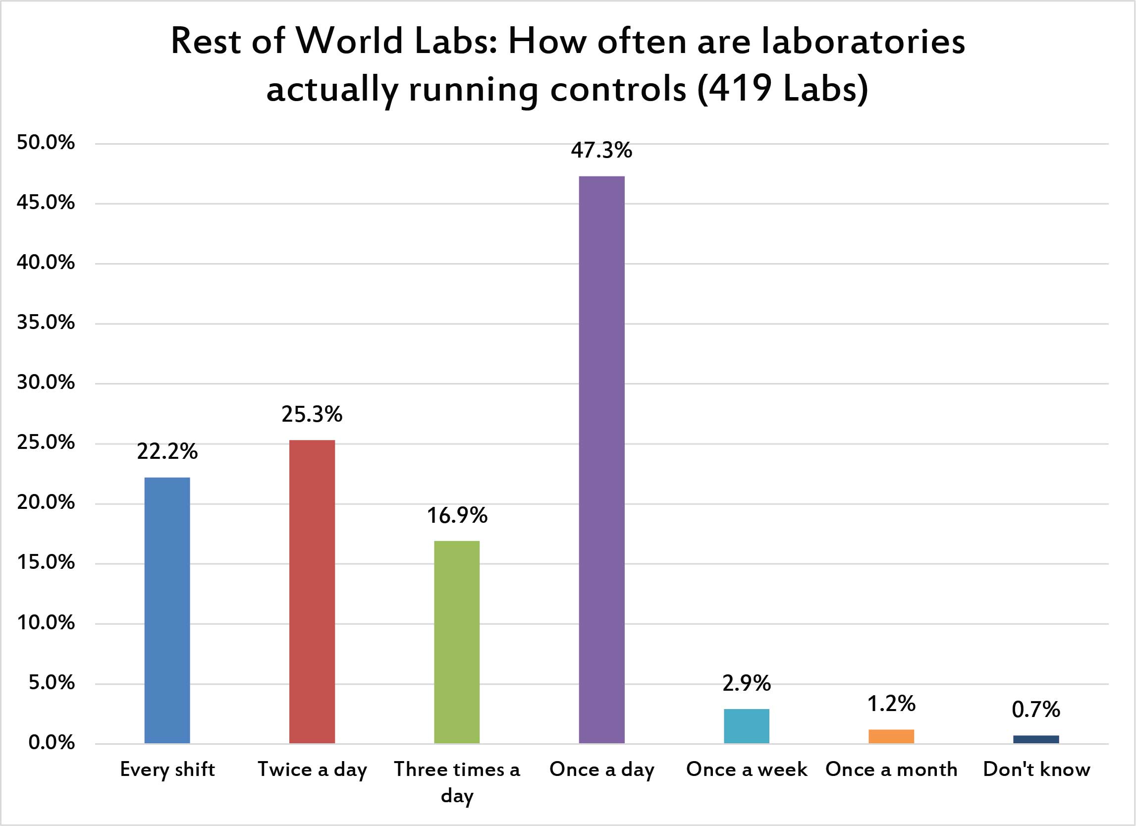 2017 Global QC Survey rest of world - how often do they run QC