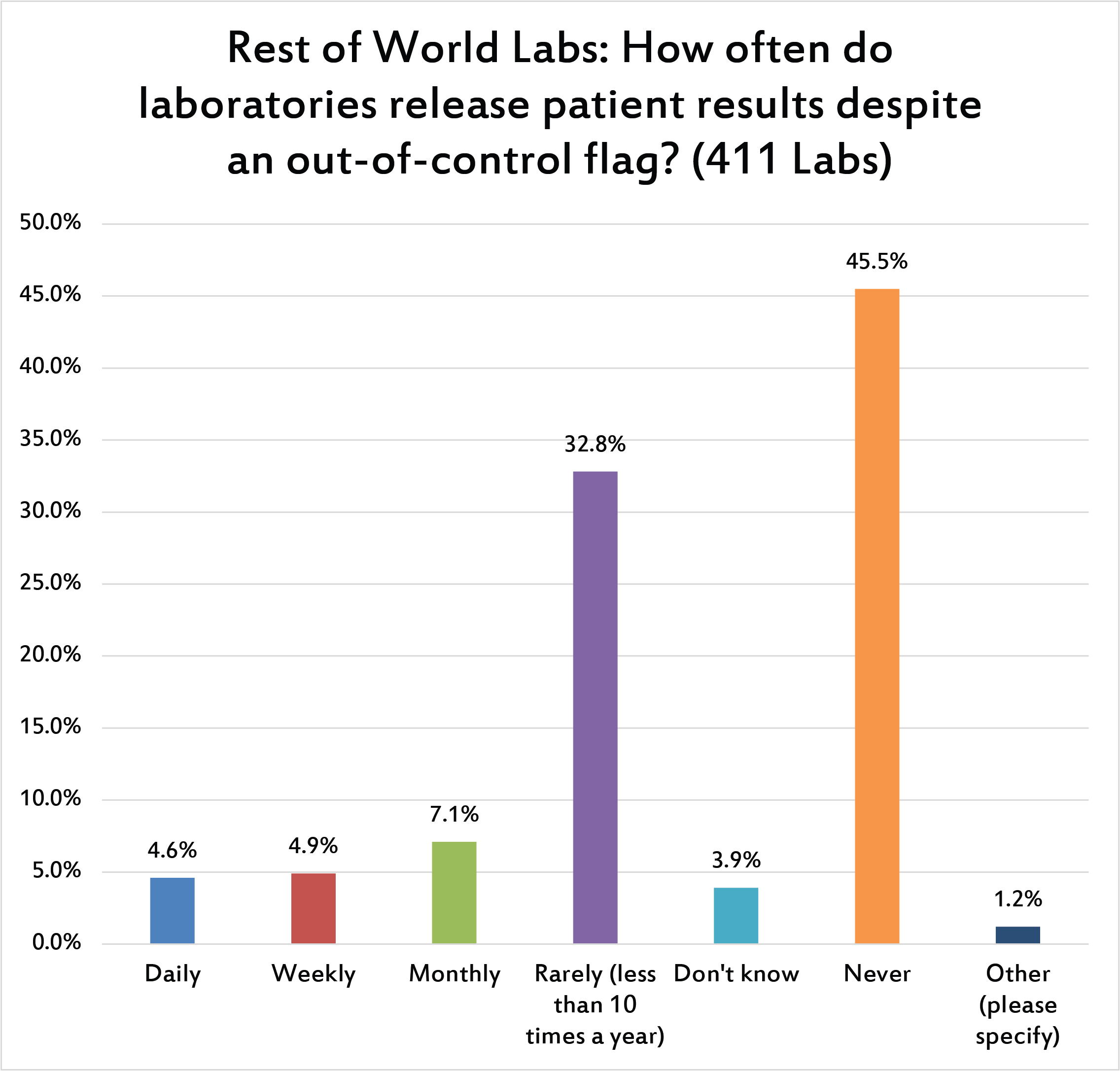 2017 Global QC Survey rest of world releasing resuls even when OOC