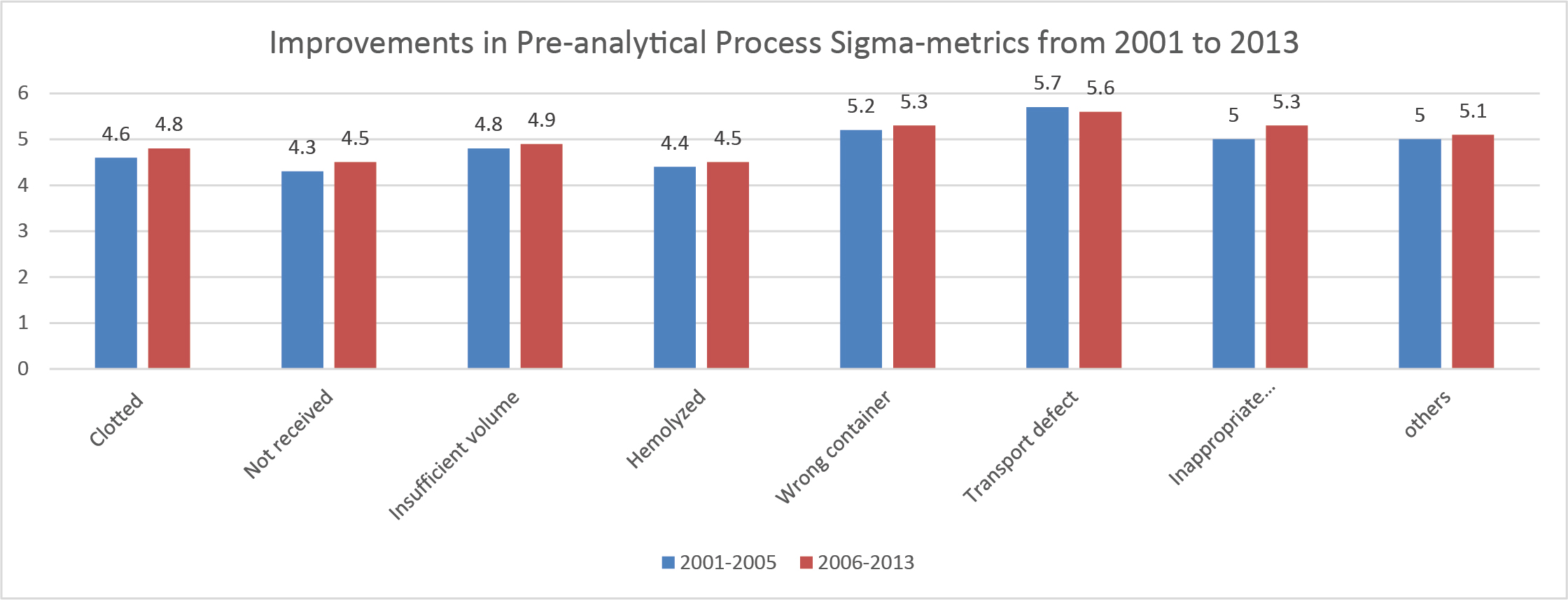 2017 Spanish Pre-Analytical Process Improvements