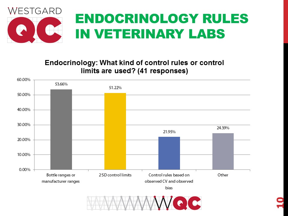 2017 vet survey endo rules