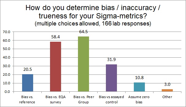 2018 6 Sigma Q17 six sigma bias