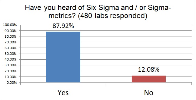 2018 6 Sigma Q8 six sigma familiarity