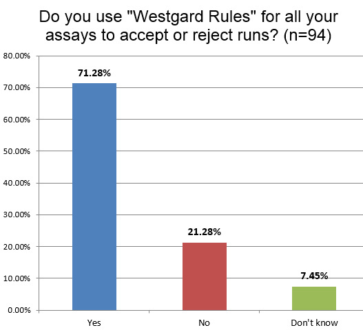 2018 hem QC survey Q10 WestgardRules