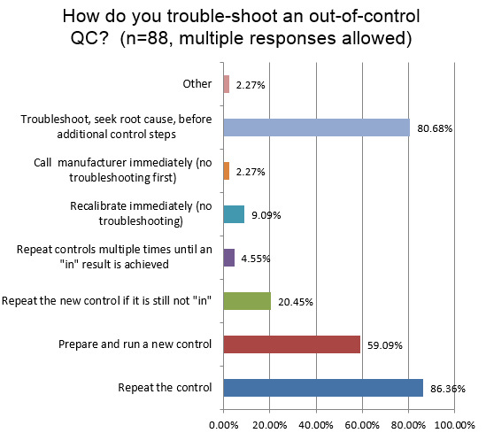 2018 hem QC survey Q21 OOC response