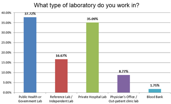 2018 hem QC survey Q4 laboratory type