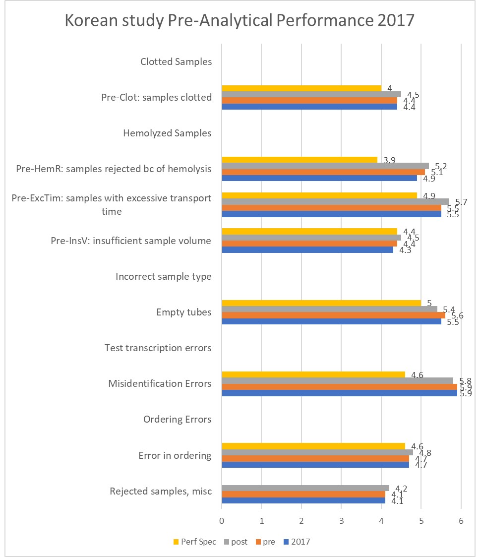 2019 Korean pre analytical metrics