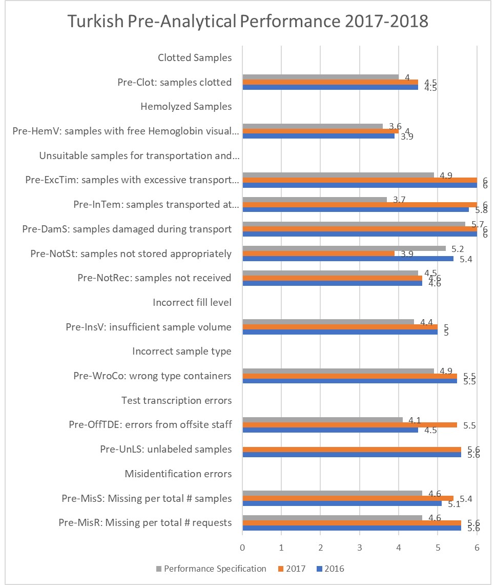 2019 Turkish pre analytical metrics