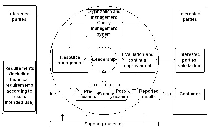 2020 ISO 15189 update Figure 1