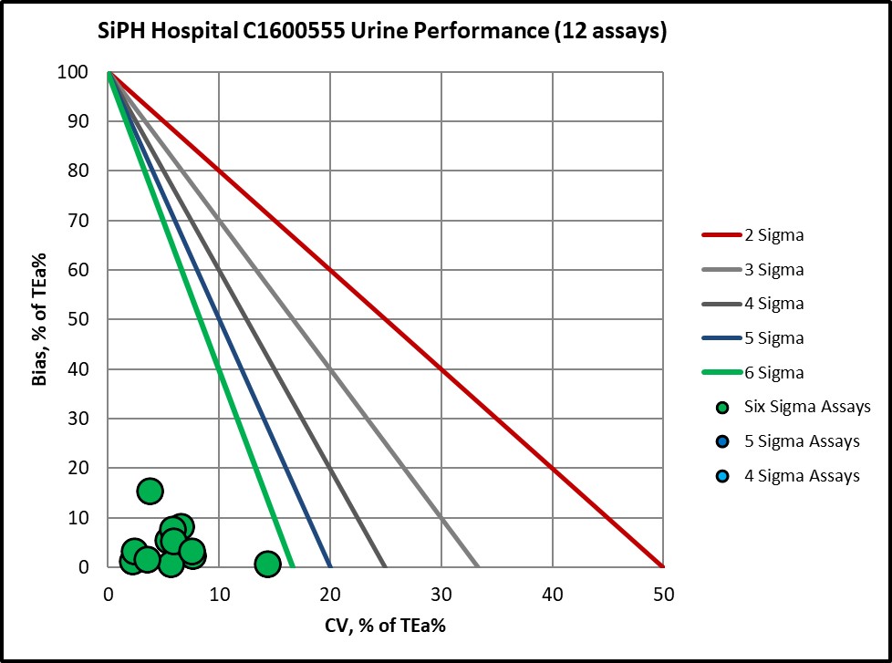 2022 SiPH re vp Sigma Decision Chart 3