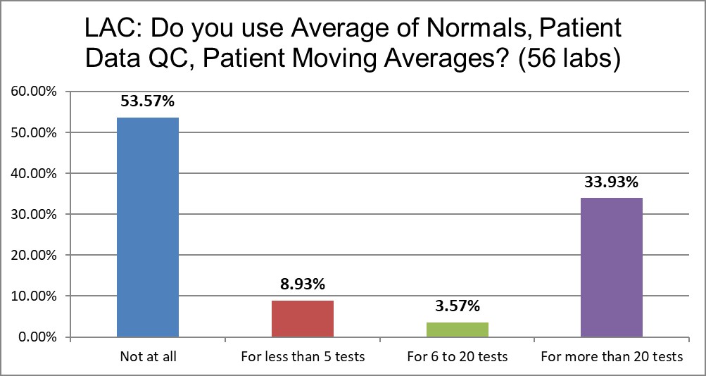 2021 LAC QC Survey Q13 moving averages