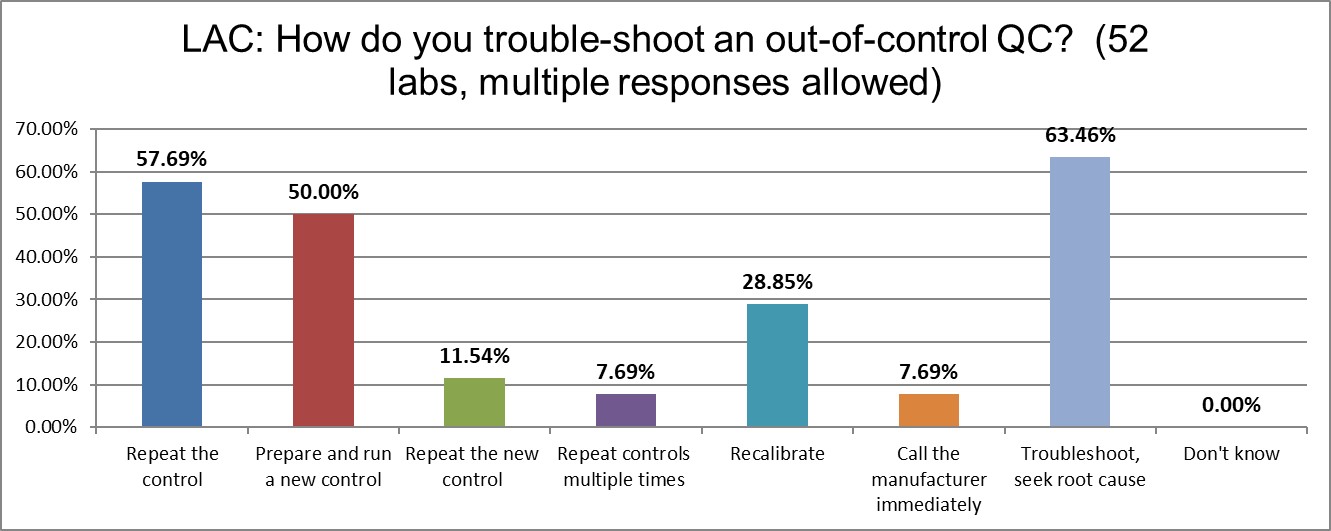 2021 LAC QC Survey Q15 troubleshooting