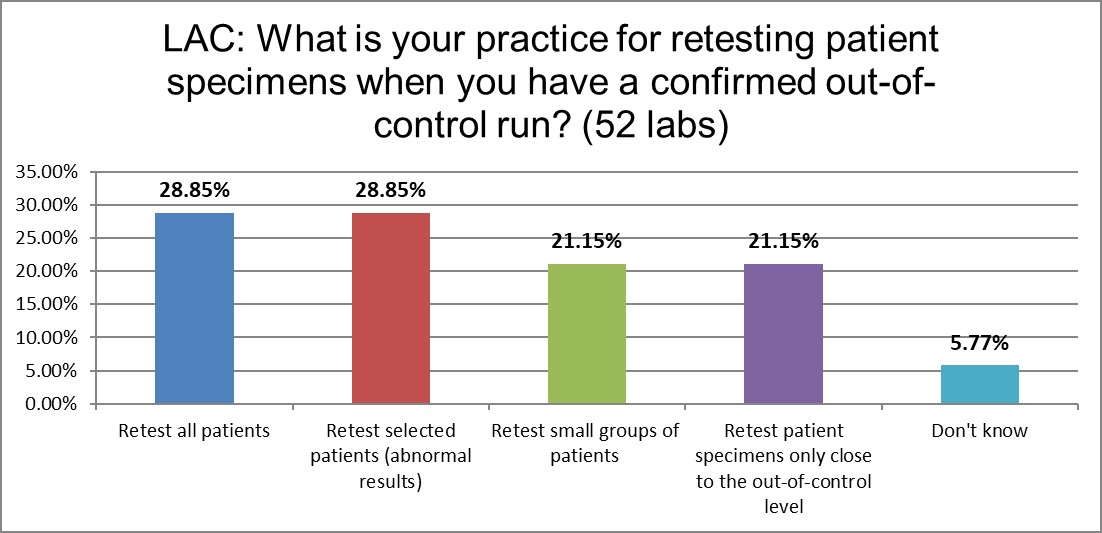 2021 LAC QC Survey Q17 retesting
