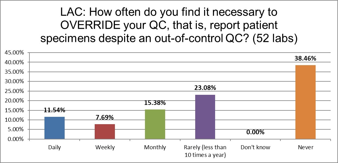 2021 LAC QC Survey Q18 override qc