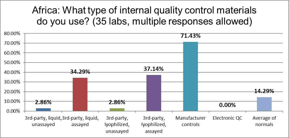 2021 QC survey Africa q12 control types