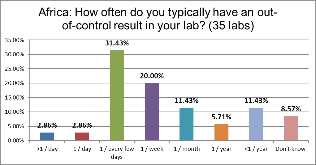 2021 QC survey Africa q17 ooc frequency