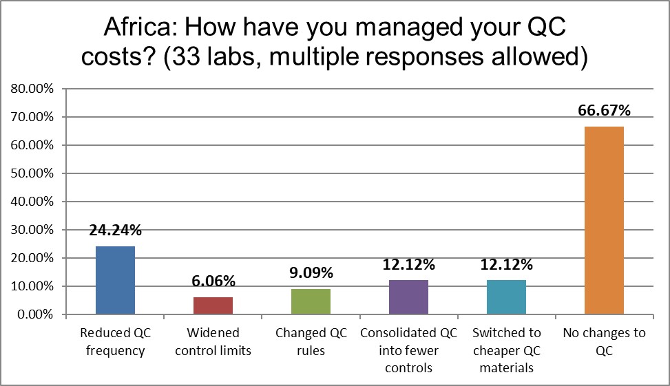 2021 QC survey Africa q20 manage costs