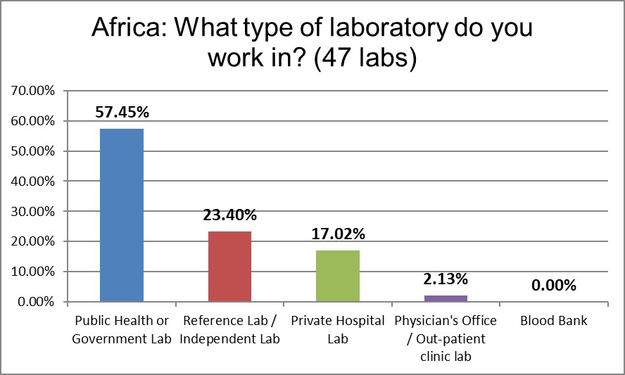 2021 QC survey Africa q4 lab type