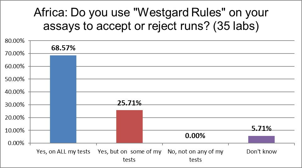 2021 QC survey Africa q9 westgard rules