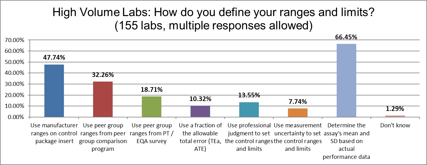 2021 QC survey High v labs q10 determine range