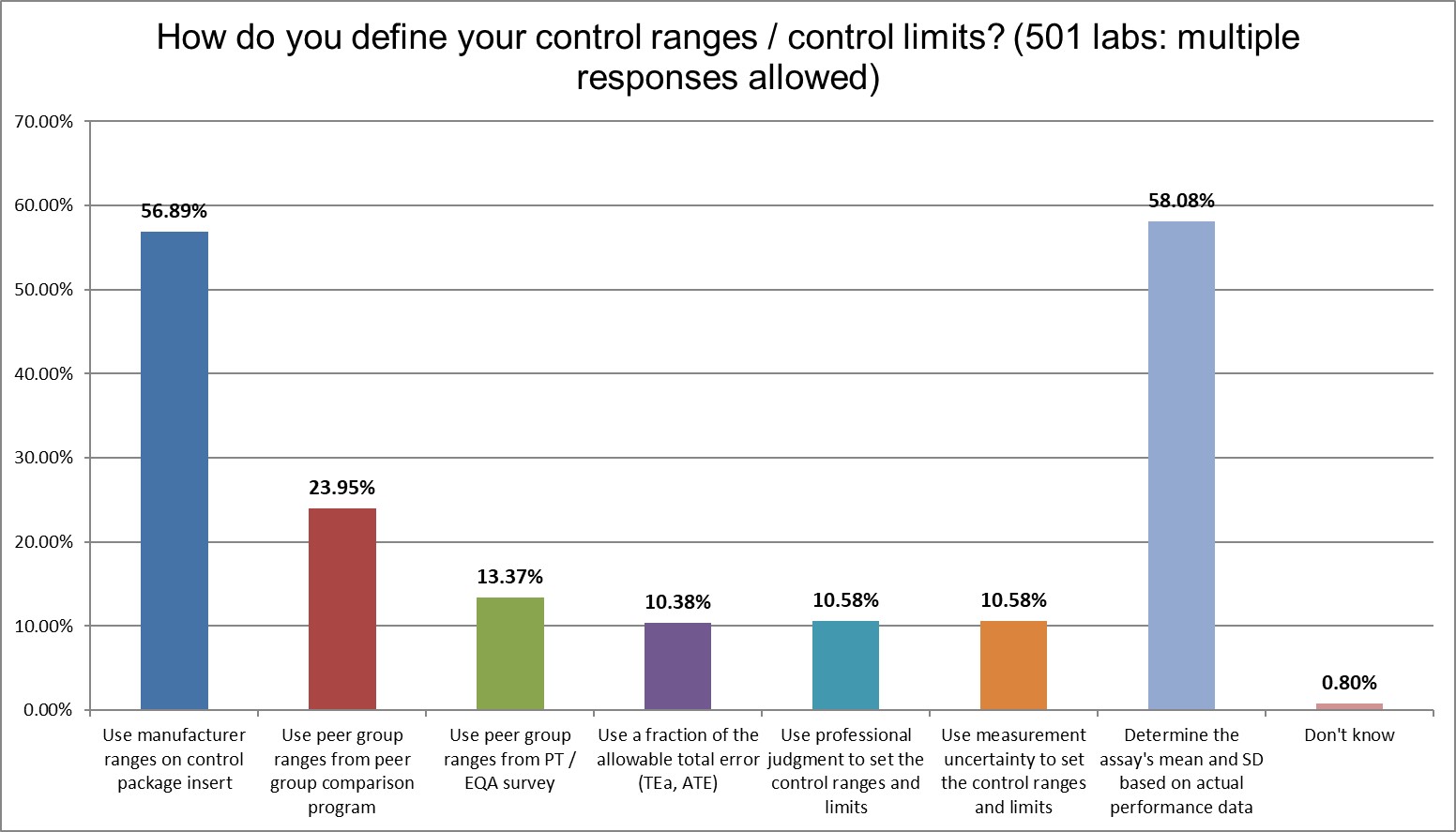 2021 QC survey all results q10 range setting