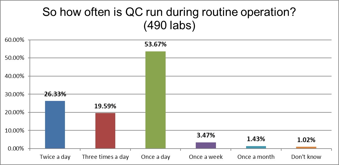 2021 QC survey all results q14 qc frequency