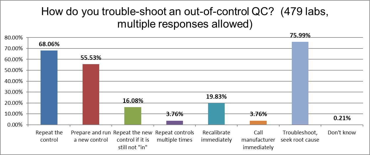 2021 QC survey all results q15 troubleshooting