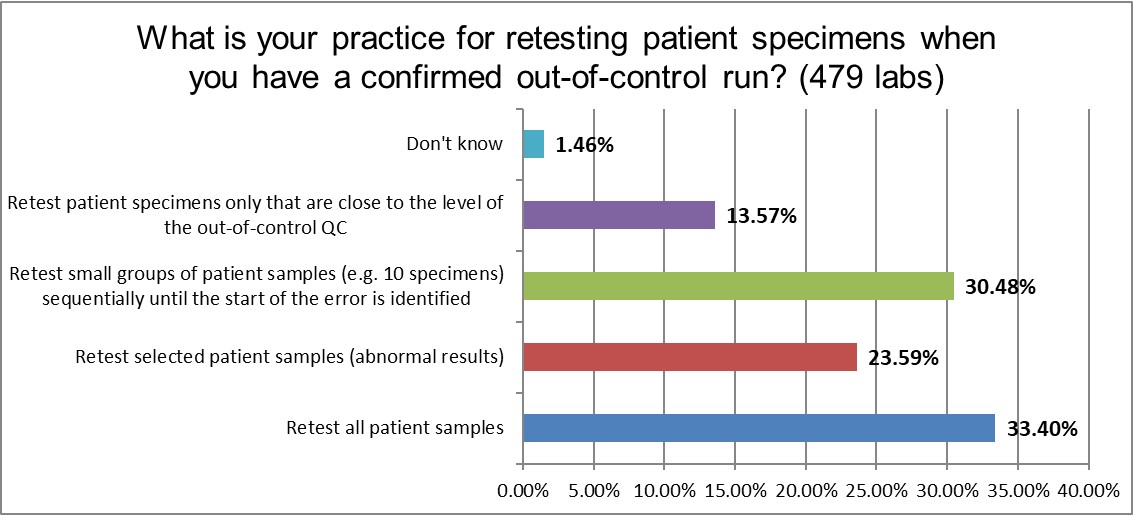 2021 QC survey all results q17 retesting