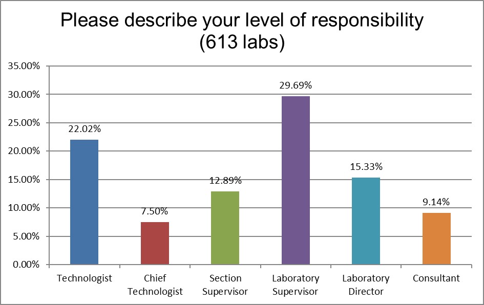 2021 QC survey all results q3 job titles