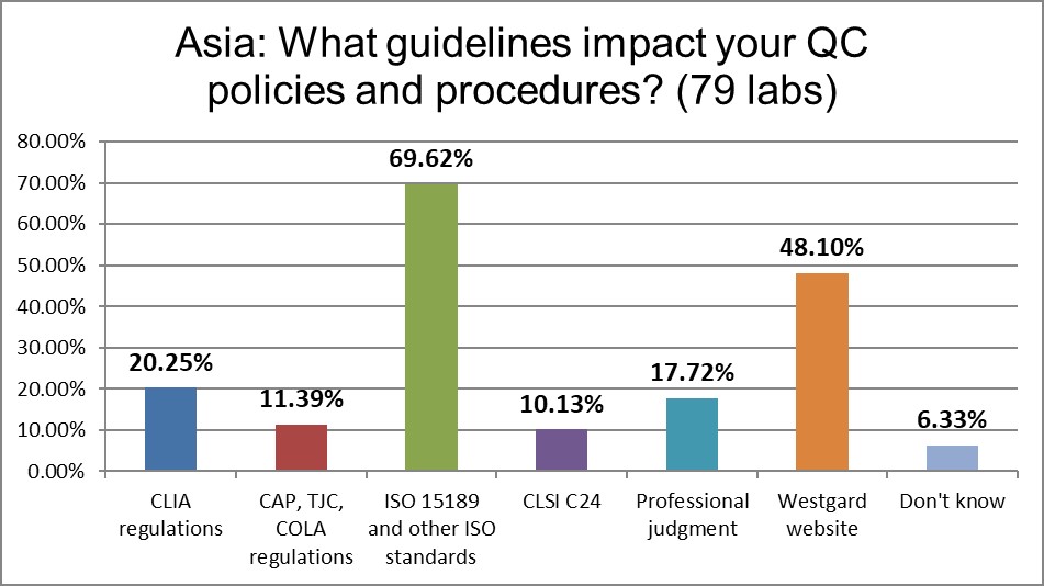 2021 asia qc survey Q11 control regulations