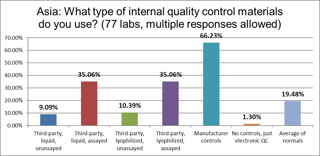 2021 asia qc survey Q12 control types