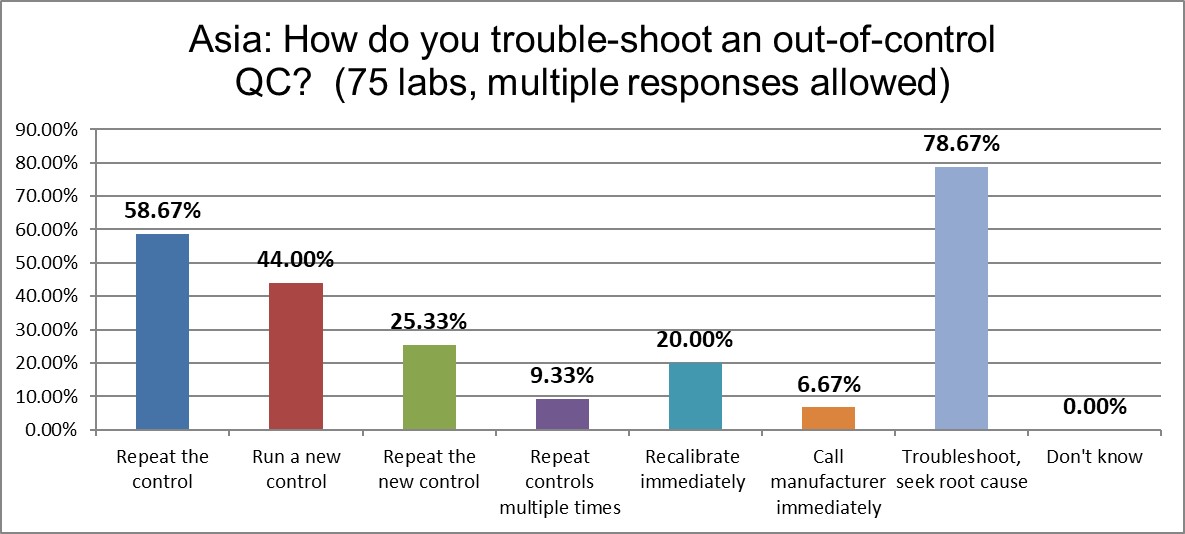 2021 asia qc survey Q15 troubleshooting