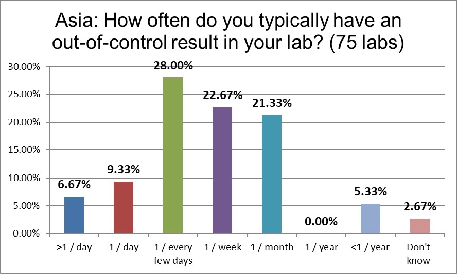 2021 asia qc survey Q16 ooc frequency