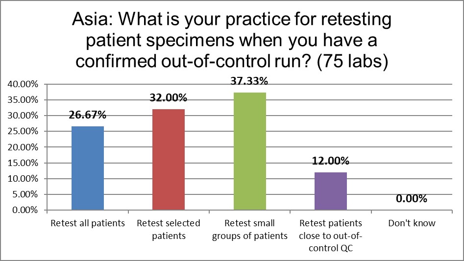 2021 asia qc survey Q17 retesting