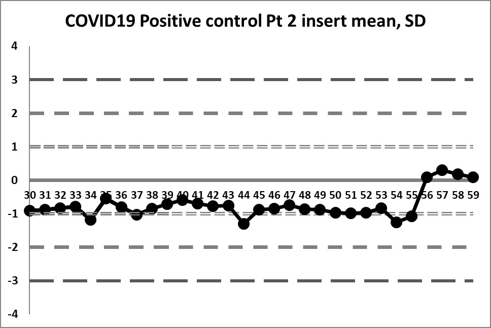 2021 covid19 positive control 30 59 insert mean