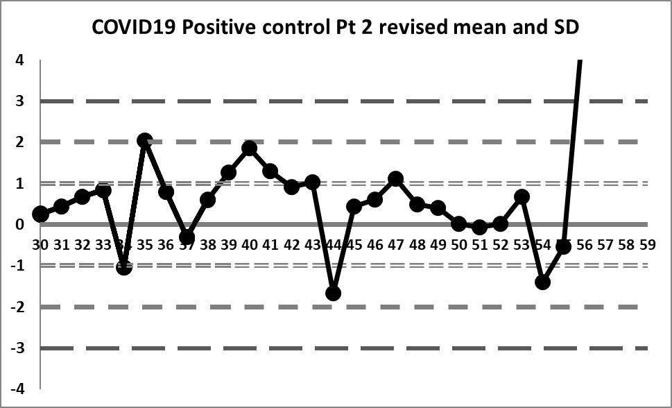 2021 covid19 positive control 30 59 revised mean