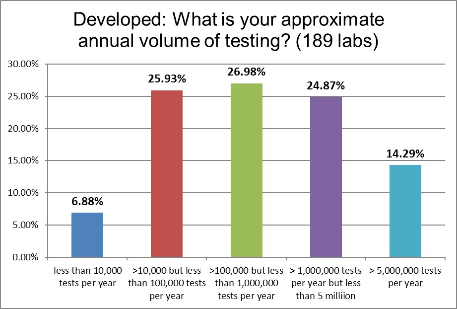 2021 developed Q5 lab volume