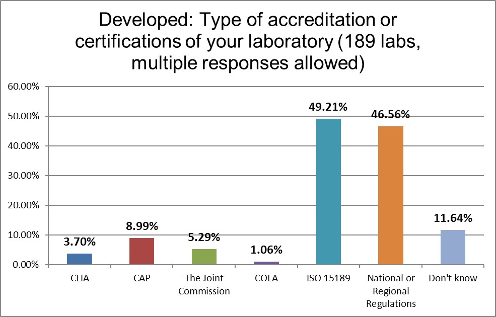 2021 developed Q6 lab regulations