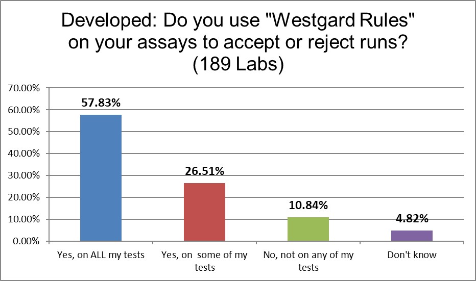 2021 developed Q9 westgard rules