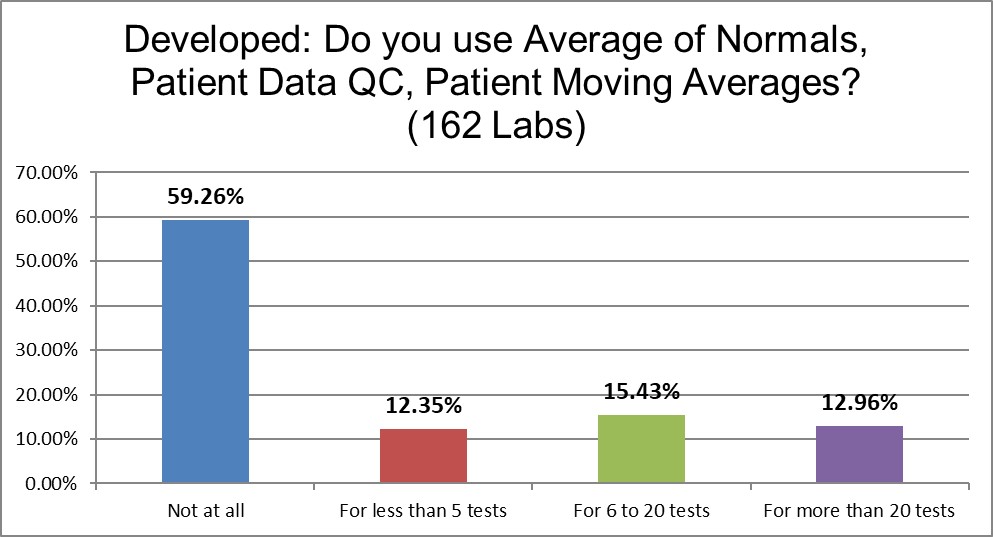 2021 developed QC Survey Q13 moving averages