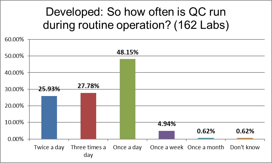 2021 developed QC Survey Q14 qc frequency