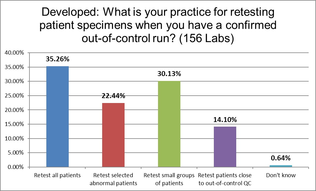 2021 developed QC Survey Q17 retesting