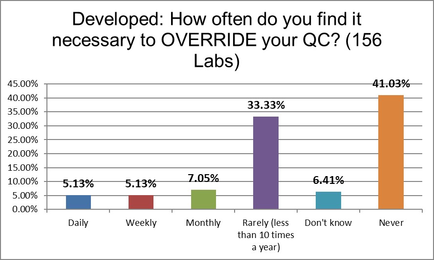 2021 developed QC Survey Q18 override