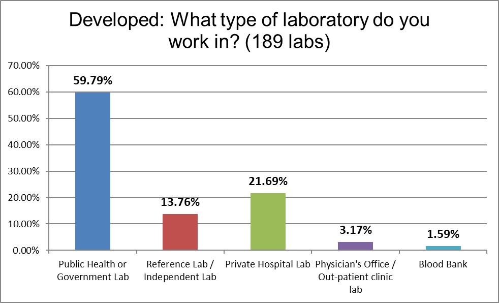 2021 developed QC Survey Q4 lab type