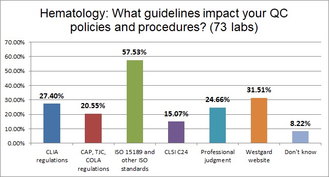 2021 global qc survey hematology q11 qc guidance