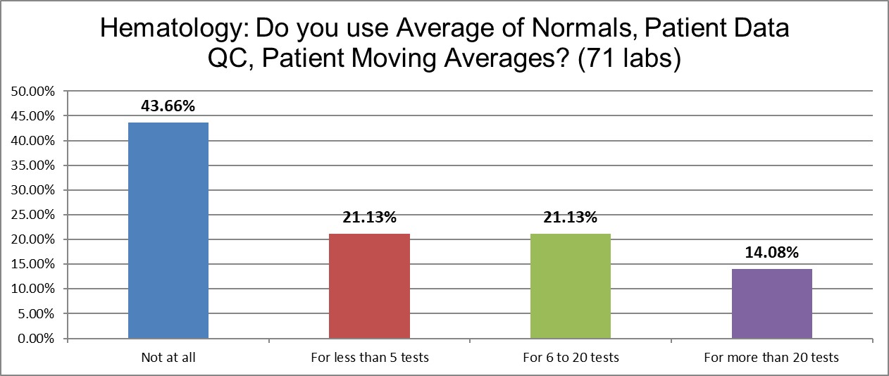 2021 global qc survey hematology q13 patient averages